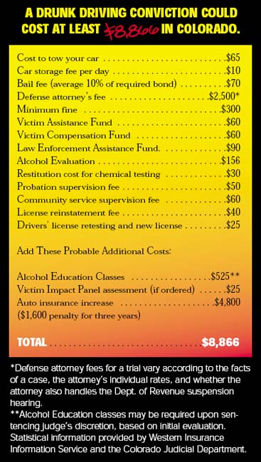 Colorado Dui Penalties Chart